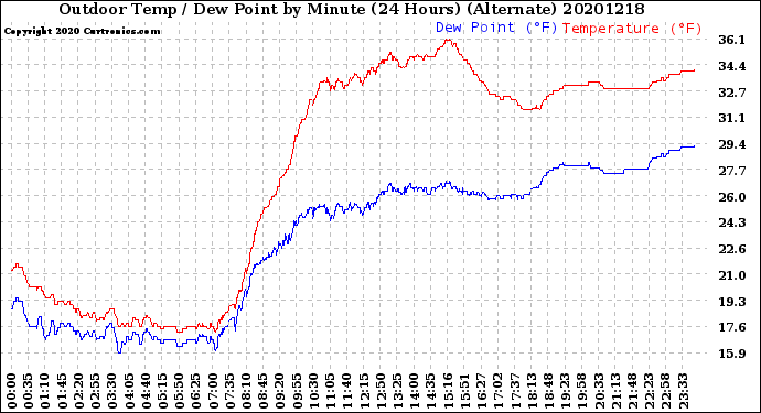 Milwaukee Weather Outdoor Temp / Dew Point<br>by Minute<br>(24 Hours) (Alternate)