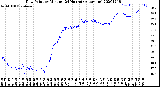 Milwaukee Weather Dew Point<br>by Minute<br>(24 Hours) (Alternate)