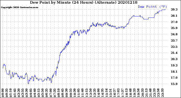 Milwaukee Weather Dew Point<br>by Minute<br>(24 Hours) (Alternate)