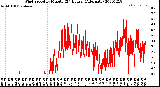 Milwaukee Weather Wind Speed<br>by Minute<br>(24 Hours) (Alternate)