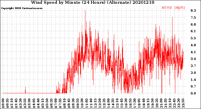 Milwaukee Weather Wind Speed<br>by Minute<br>(24 Hours) (Alternate)
