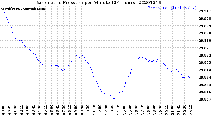 Milwaukee Weather Barometric Pressure<br>per Minute<br>(24 Hours)