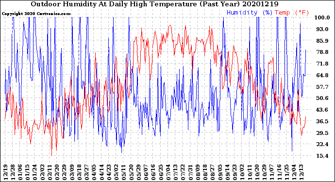 Milwaukee Weather Outdoor Humidity<br>At Daily High<br>Temperature<br>(Past Year)