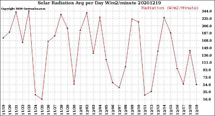 Milwaukee Weather Solar Radiation<br>Avg per Day W/m2/minute