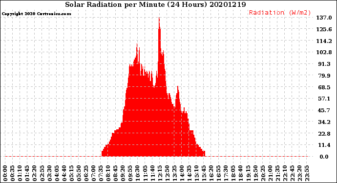 Milwaukee Weather Solar Radiation<br>per Minute<br>(24 Hours)
