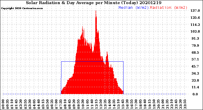 Milwaukee Weather Solar Radiation<br>& Day Average<br>per Minute<br>(Today)