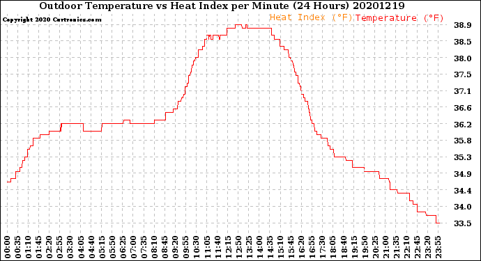 Milwaukee Weather Outdoor Temperature<br>vs Heat Index<br>per Minute<br>(24 Hours)
