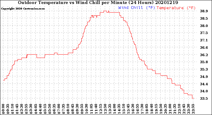 Milwaukee Weather Outdoor Temperature<br>vs Wind Chill<br>per Minute<br>(24 Hours)
