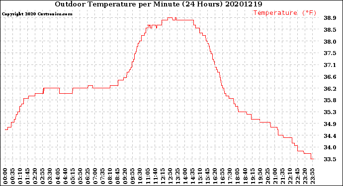 Milwaukee Weather Outdoor Temperature<br>per Minute<br>(24 Hours)