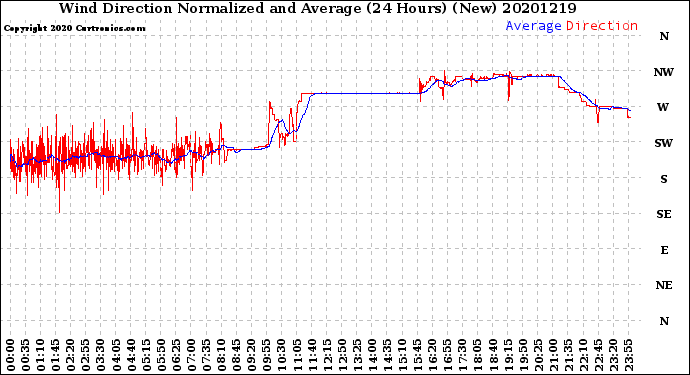 Milwaukee Weather Wind Direction<br>Normalized and Average<br>(24 Hours) (New)