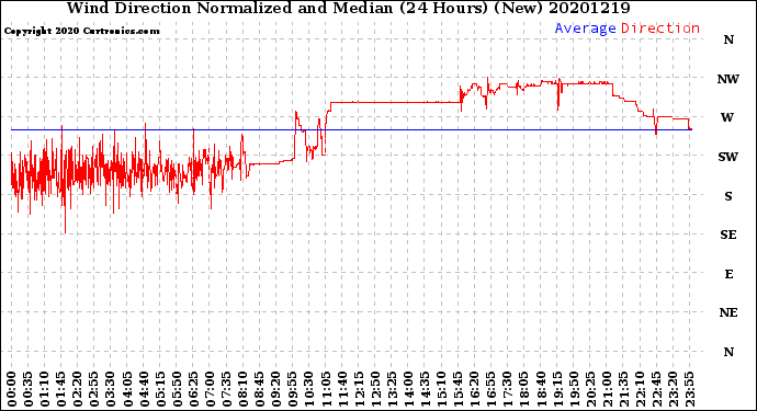 Milwaukee Weather Wind Direction<br>Normalized and Median<br>(24 Hours) (New)