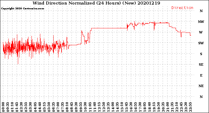 Milwaukee Weather Wind Direction<br>Normalized<br>(24 Hours) (New)