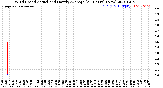 Milwaukee Weather Wind Speed<br>Actual and Hourly<br>Average<br>(24 Hours) (New)