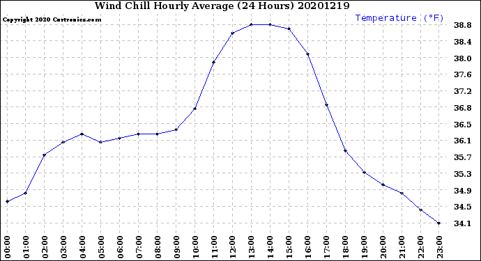 Milwaukee Weather Wind Chill<br>Hourly Average<br>(24 Hours)