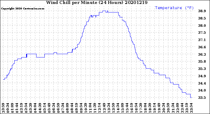 Milwaukee Weather Wind Chill<br>per Minute<br>(24 Hours)