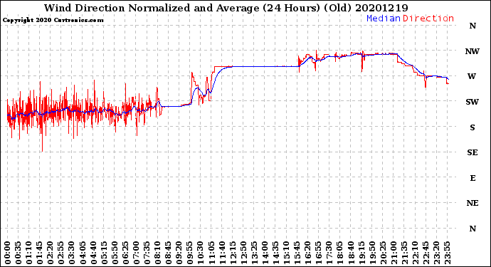 Milwaukee Weather Wind Direction<br>Normalized and Average<br>(24 Hours) (Old)