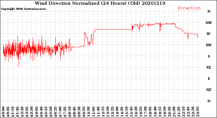 Milwaukee Weather Wind Direction<br>Normalized<br>(24 Hours) (Old)