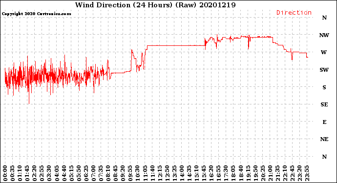 Milwaukee Weather Wind Direction<br>(24 Hours) (Raw)