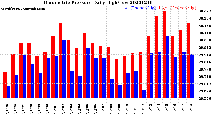 Milwaukee Weather Barometric Pressure<br>Daily High/Low
