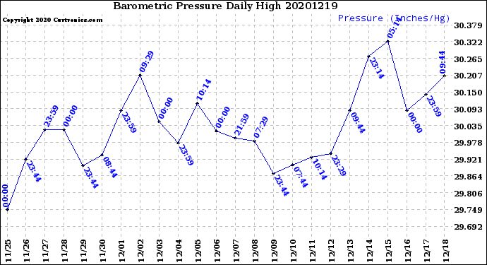 Milwaukee Weather Barometric Pressure<br>Daily High