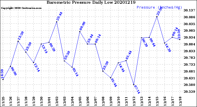 Milwaukee Weather Barometric Pressure<br>Daily Low