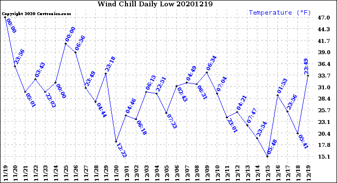 Milwaukee Weather Wind Chill<br>Daily Low