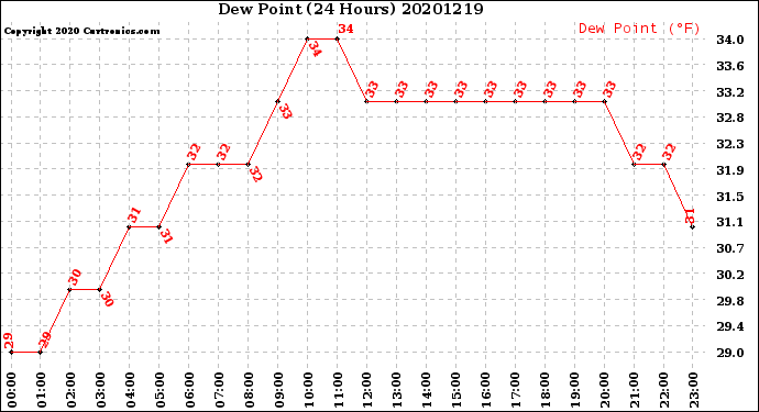 Milwaukee Weather Dew Point<br>(24 Hours)