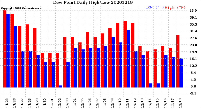 Milwaukee Weather Dew Point<br>Daily High/Low