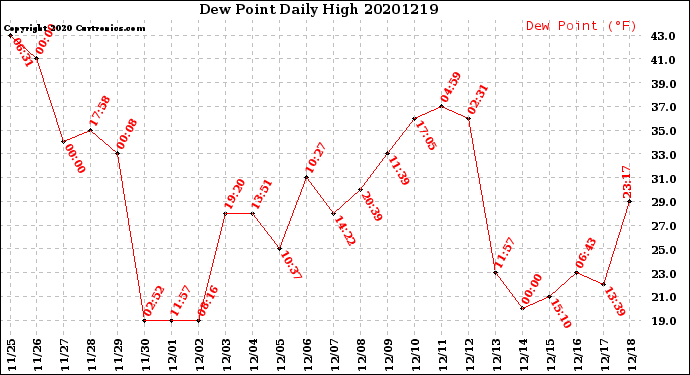 Milwaukee Weather Dew Point<br>Daily High