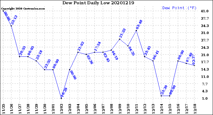 Milwaukee Weather Dew Point<br>Daily Low