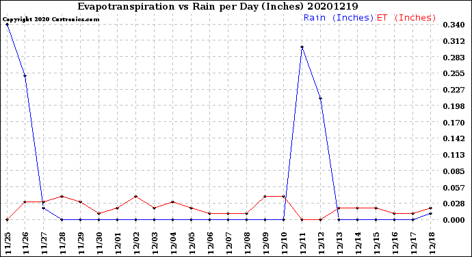 Milwaukee Weather Evapotranspiration<br>vs Rain per Day<br>(Inches)