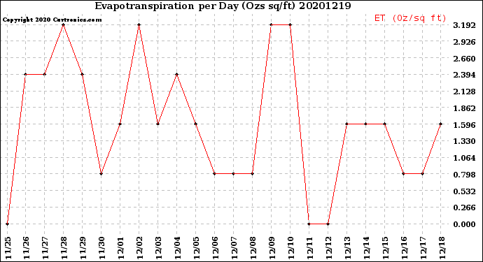 Milwaukee Weather Evapotranspiration<br>per Day (Ozs sq/ft)