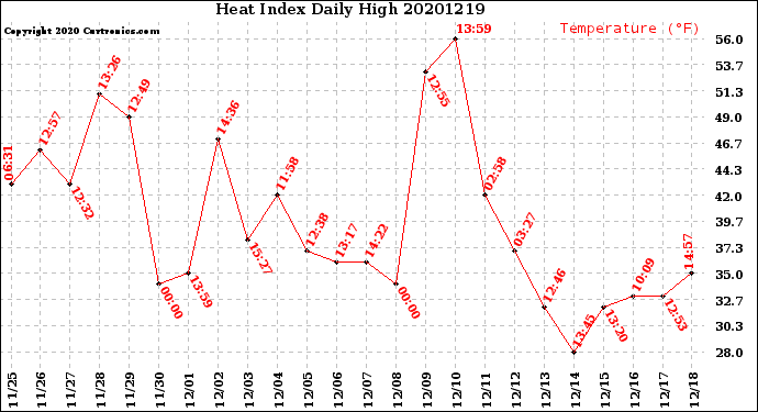 Milwaukee Weather Heat Index<br>Daily High