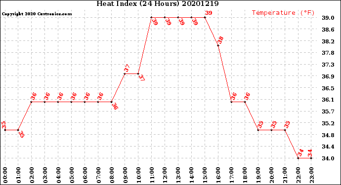 Milwaukee Weather Heat Index<br>(24 Hours)