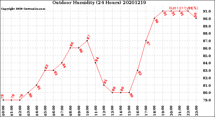 Milwaukee Weather Outdoor Humidity<br>(24 Hours)