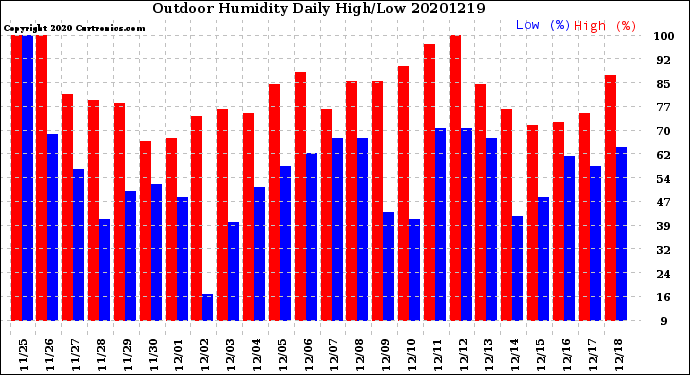 Milwaukee Weather Outdoor Humidity<br>Daily High/Low