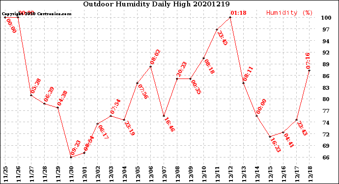 Milwaukee Weather Outdoor Humidity<br>Daily High