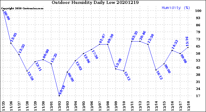 Milwaukee Weather Outdoor Humidity<br>Daily Low