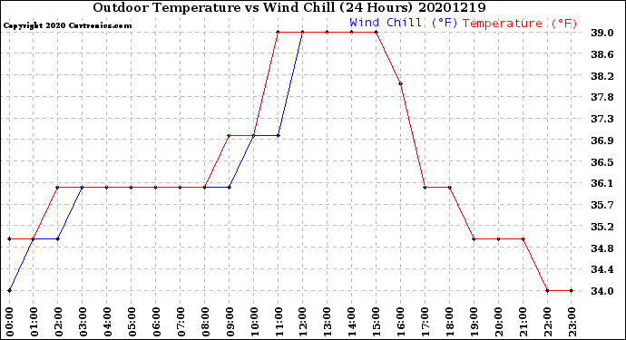 Milwaukee Weather Outdoor Temperature<br>vs Wind Chill<br>(24 Hours)