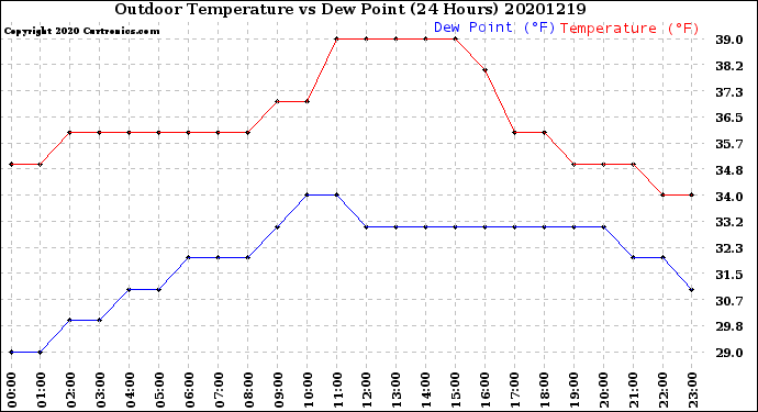 Milwaukee Weather Outdoor Temperature<br>vs Dew Point<br>(24 Hours)