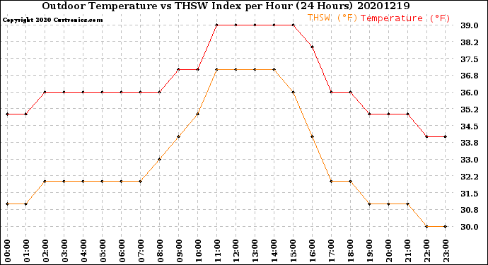 Milwaukee Weather Outdoor Temperature<br>vs THSW Index<br>per Hour<br>(24 Hours)