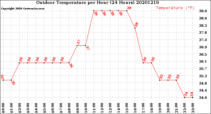 Milwaukee Weather Outdoor Temperature<br>per Hour<br>(24 Hours)