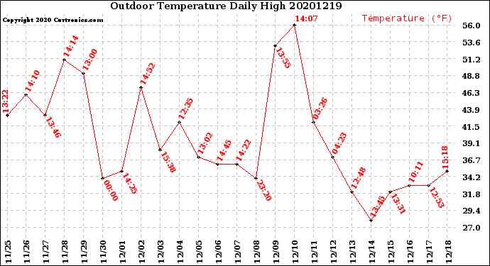 Milwaukee Weather Outdoor Temperature<br>Daily High