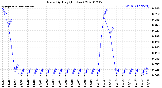 Milwaukee Weather Rain<br>By Day<br>(Inches)