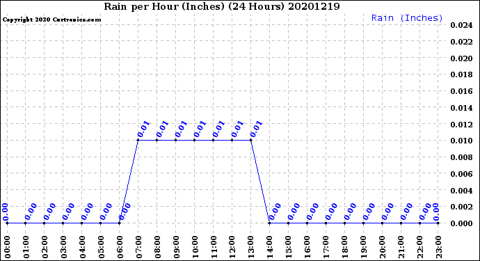 Milwaukee Weather Rain<br>per Hour<br>(Inches)<br>(24 Hours)