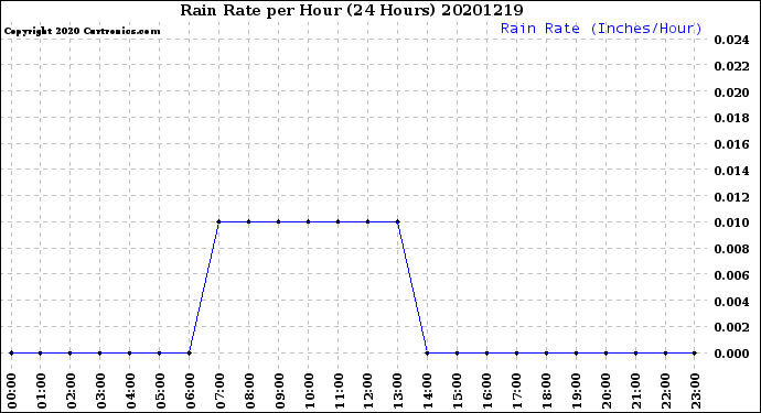 Milwaukee Weather Rain Rate<br>per Hour<br>(24 Hours)