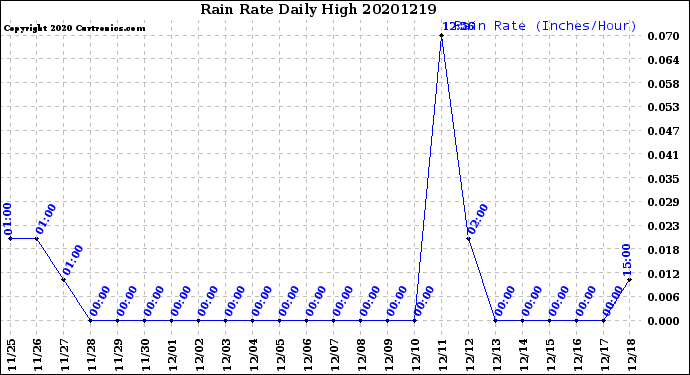 Milwaukee Weather Rain Rate<br>Daily High