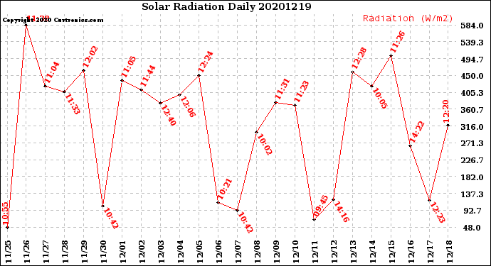 Milwaukee Weather Solar Radiation<br>Daily