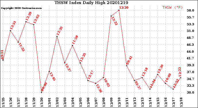 Milwaukee Weather THSW Index<br>Daily High