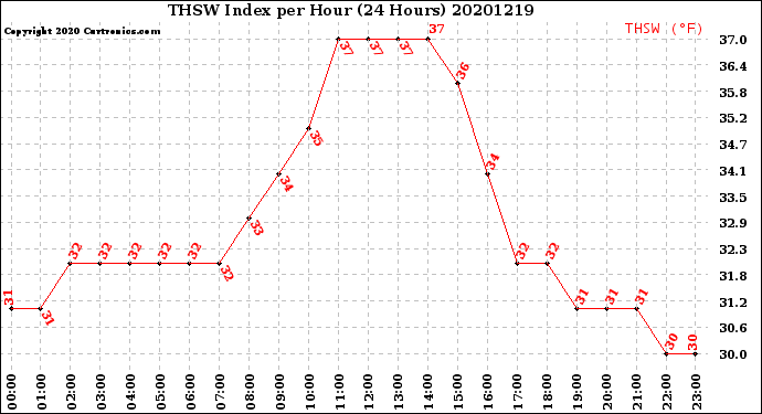 Milwaukee Weather THSW Index<br>per Hour<br>(24 Hours)